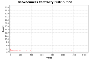 Betweenness Centrality Distribution