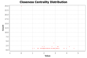 Closeness Centrality Distribution